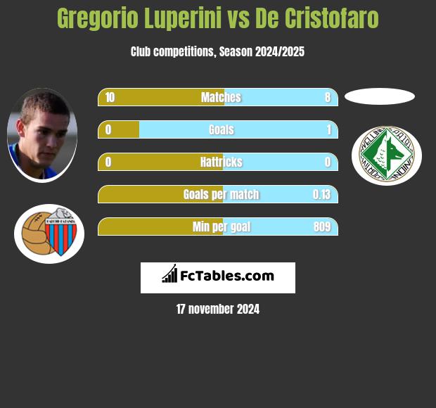 Gregorio Luperini vs De Cristofaro h2h player stats