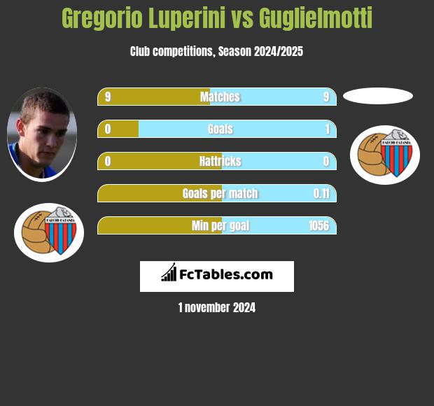 Gregorio Luperini vs Guglielmotti h2h player stats