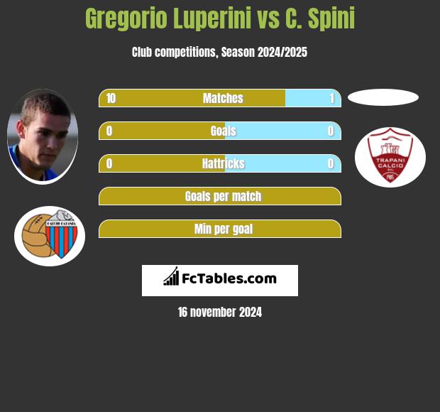 Gregorio Luperini vs C. Spini h2h player stats