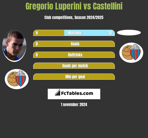 Gregorio Luperini vs Castellini h2h player stats