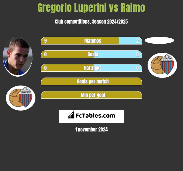 Gregorio Luperini vs Raimo h2h player stats