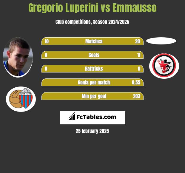 Gregorio Luperini vs Emmausso h2h player stats