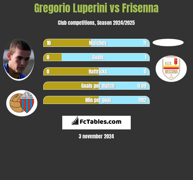 Gregorio Luperini vs Frisenna h2h player stats