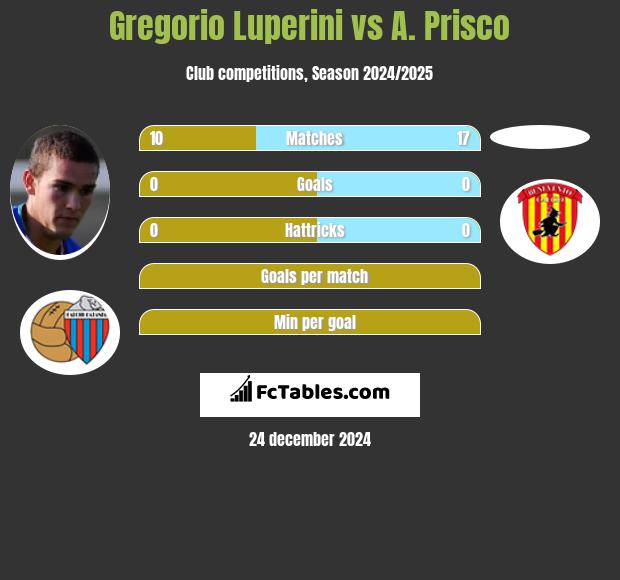 Gregorio Luperini vs A. Prisco h2h player stats