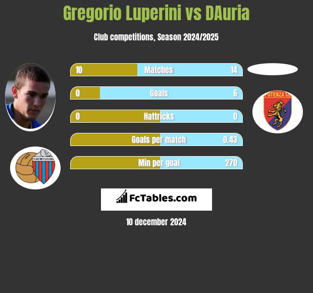 Gregorio Luperini vs DAuria h2h player stats