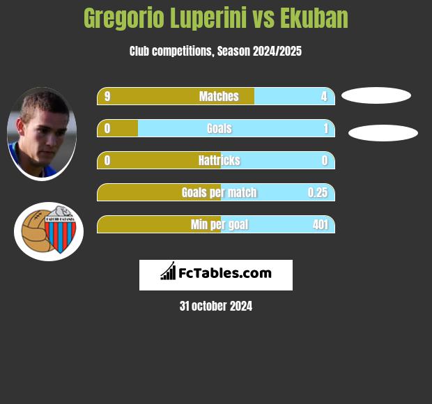 Gregorio Luperini vs Ekuban h2h player stats