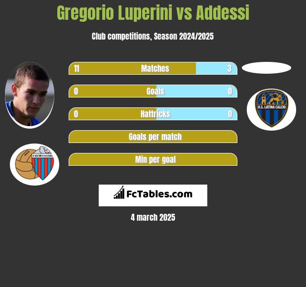 Gregorio Luperini vs Addessi h2h player stats