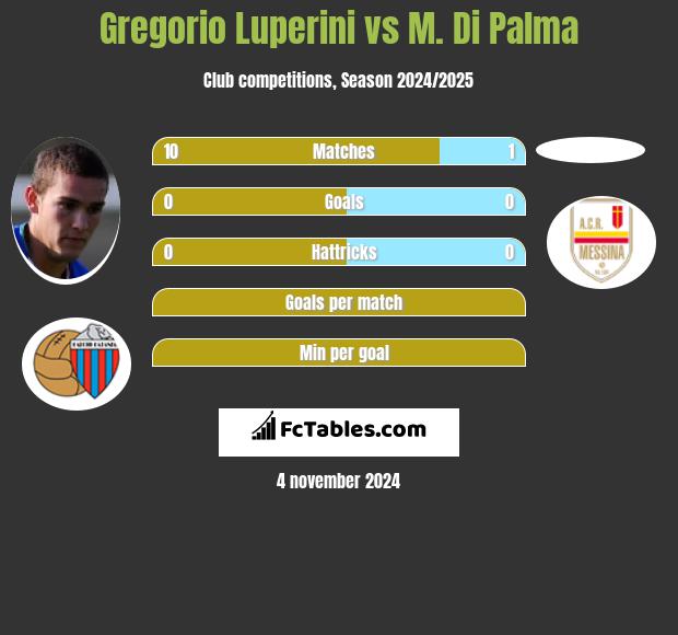 Gregorio Luperini vs M. Di Palma h2h player stats