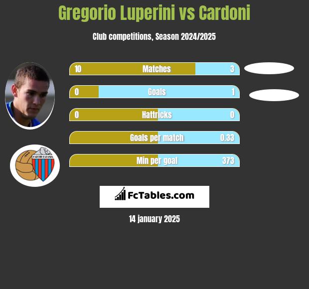 Gregorio Luperini vs Cardoni h2h player stats