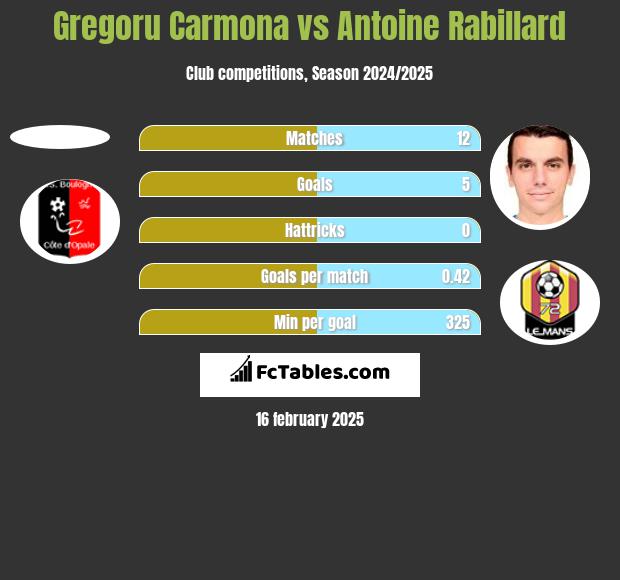 Gregoru Carmona vs Antoine Rabillard h2h player stats