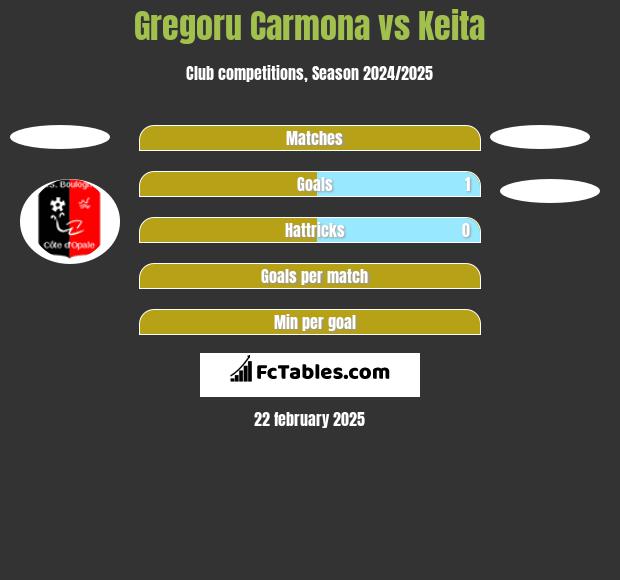 Gregoru Carmona vs Keita h2h player stats