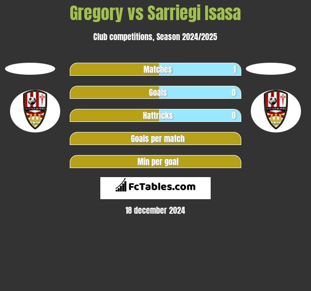 Gregory vs Sarriegi Isasa h2h player stats