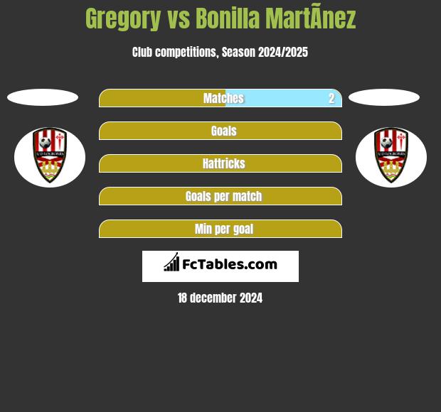 Gregory vs Bonilla MartÃ­nez h2h player stats