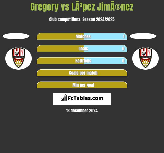 Gregory vs LÃ³pez JimÃ©nez h2h player stats