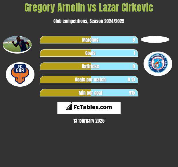 Gregory Arnolin vs Lazar Cirkovic h2h player stats