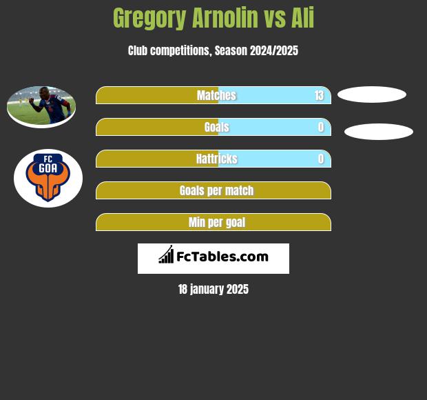 Gregory Arnolin vs Ali h2h player stats