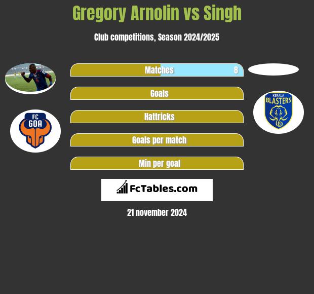 Gregory Arnolin vs Singh h2h player stats