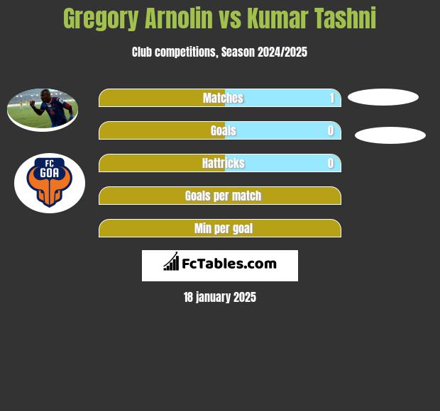 Gregory Arnolin vs Kumar Tashni h2h player stats