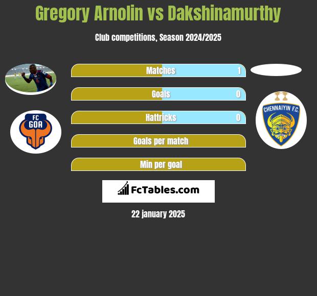 Gregory Arnolin vs Dakshinamurthy h2h player stats