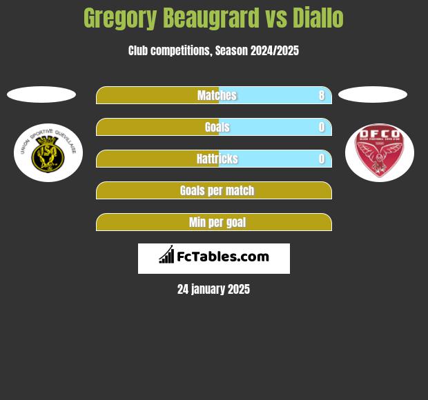 Gregory Beaugrard vs Diallo h2h player stats