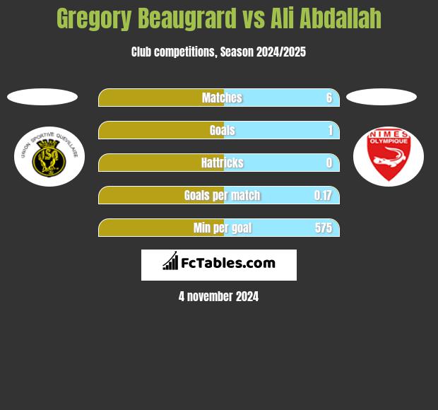 Gregory Beaugrard vs Ali Abdallah h2h player stats