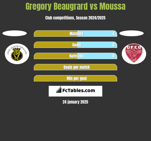 Gregory Beaugrard vs Moussa h2h player stats