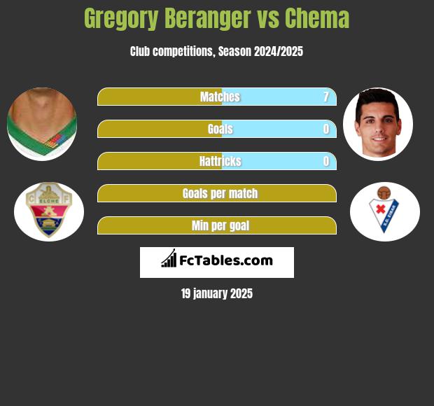 Gregory Beranger vs Chema h2h player stats