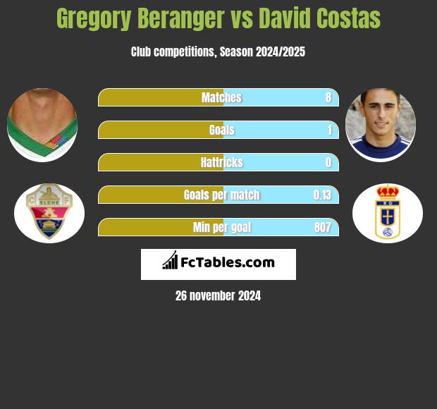 Gregory Beranger vs David Costas h2h player stats