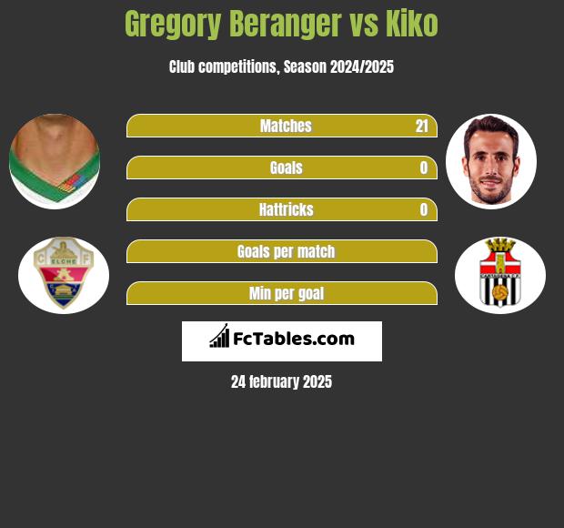 Gregory Beranger vs Kiko h2h player stats