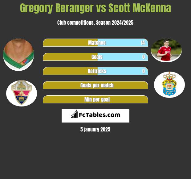 Gregory Beranger vs Scott McKenna h2h player stats