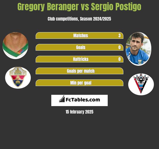 Gregory Beranger vs Sergio Postigo h2h player stats