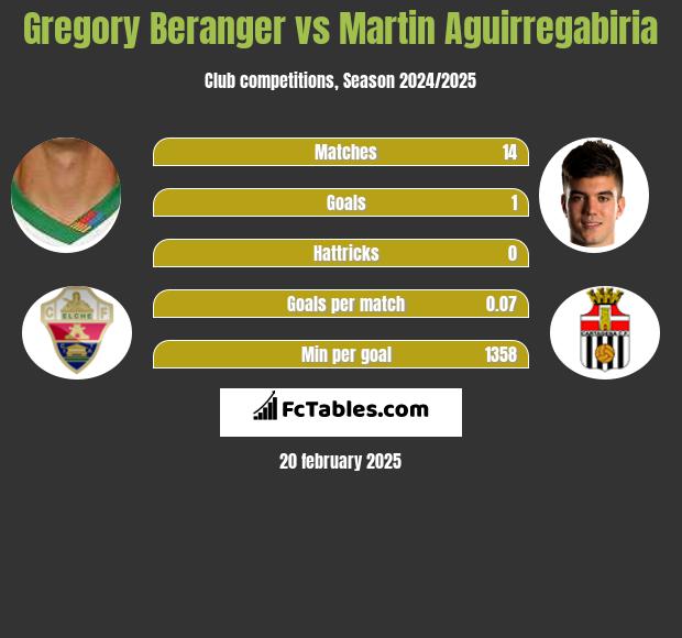 Gregory Beranger vs Martin Aguirregabiria h2h player stats