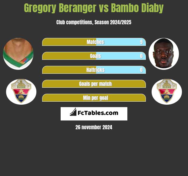 Gregory Beranger vs Bambo Diaby h2h player stats