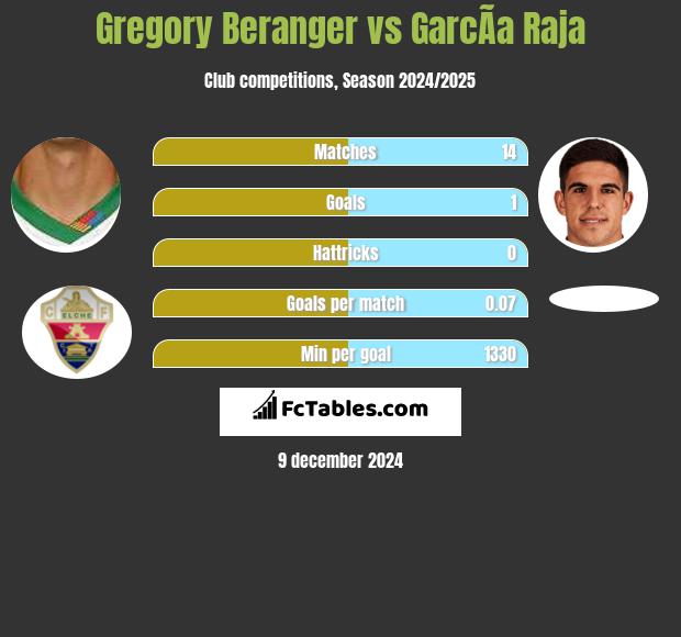 Gregory Beranger vs GarcÃ­a Raja h2h player stats