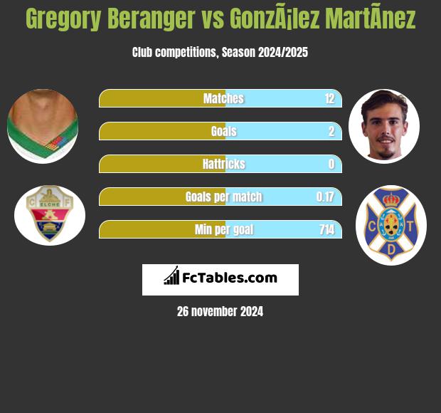 Gregory Beranger vs GonzÃ¡lez MartÃ­nez h2h player stats