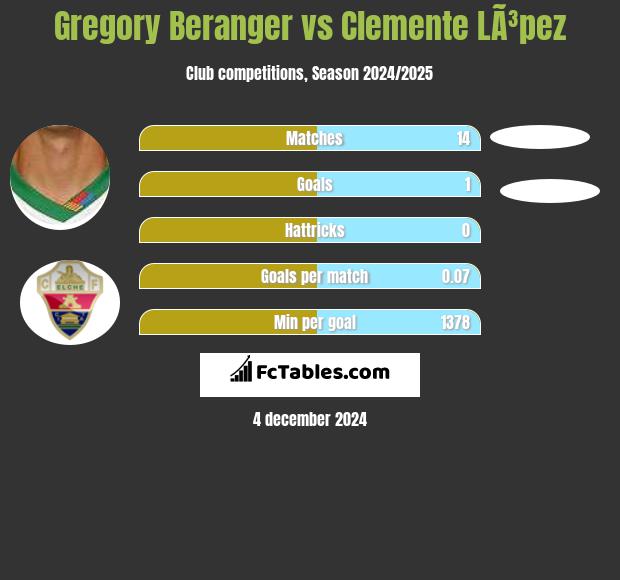 Gregory Beranger vs Clemente LÃ³pez h2h player stats