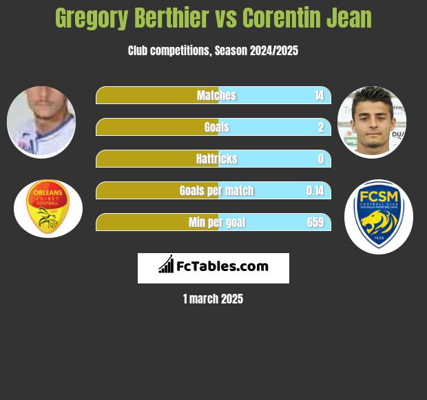 Gregory Berthier vs Corentin Jean h2h player stats