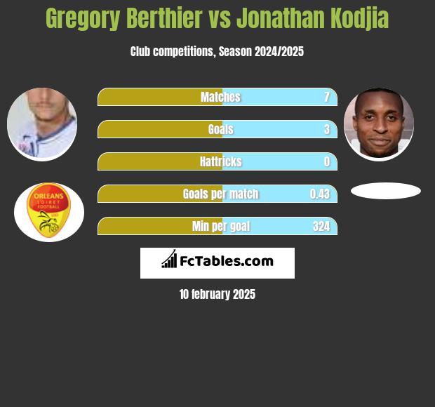 Gregory Berthier vs Jonathan Kodjia h2h player stats