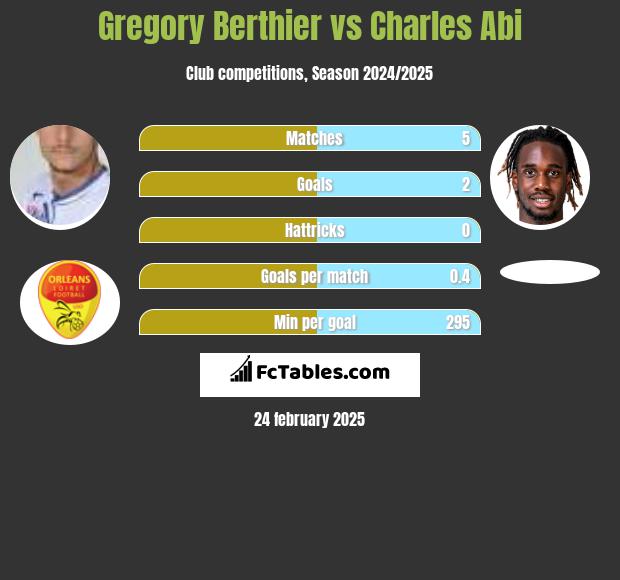 Gregory Berthier vs Charles Abi h2h player stats