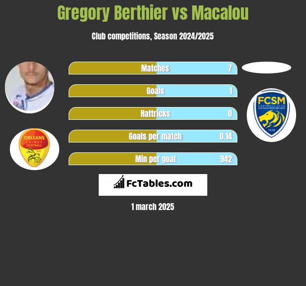 Gregory Berthier vs Macalou h2h player stats