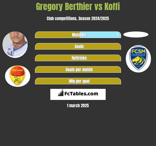 Gregory Berthier vs Koffi h2h player stats