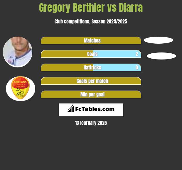 Gregory Berthier vs Diarra h2h player stats