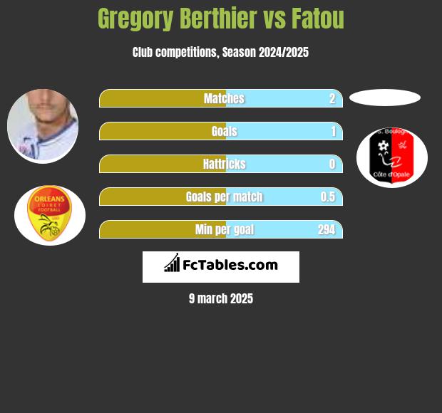 Gregory Berthier vs Fatou h2h player stats