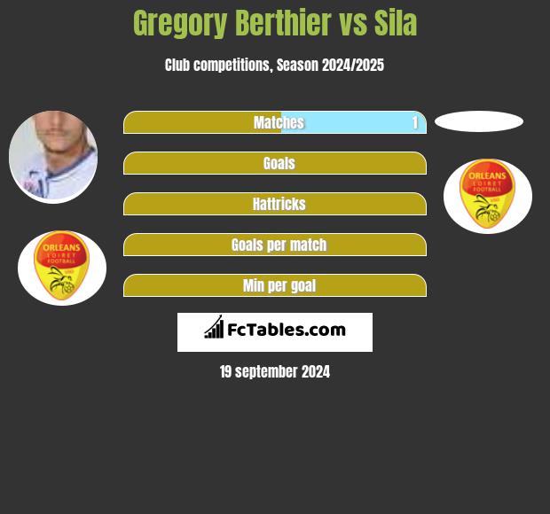 Gregory Berthier vs Sila h2h player stats