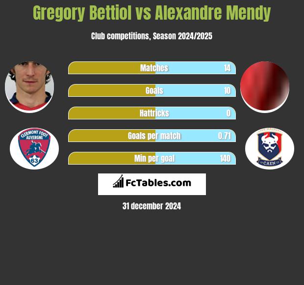 Gregory Bettiol vs Alexandre Mendy h2h player stats