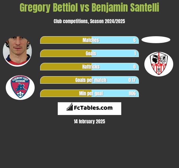 Gregory Bettiol vs Benjamin Santelli h2h player stats