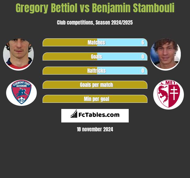 Gregory Bettiol vs Benjamin Stambouli h2h player stats