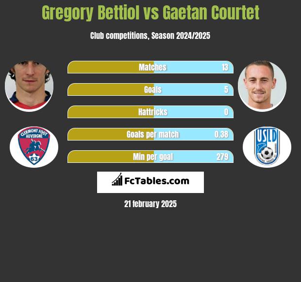 Gregory Bettiol vs Gaetan Courtet h2h player stats