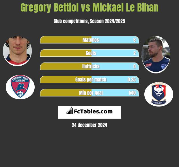 Gregory Bettiol vs Mickael Le Bihan h2h player stats