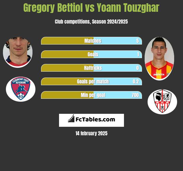 Gregory Bettiol vs Yoann Touzghar h2h player stats